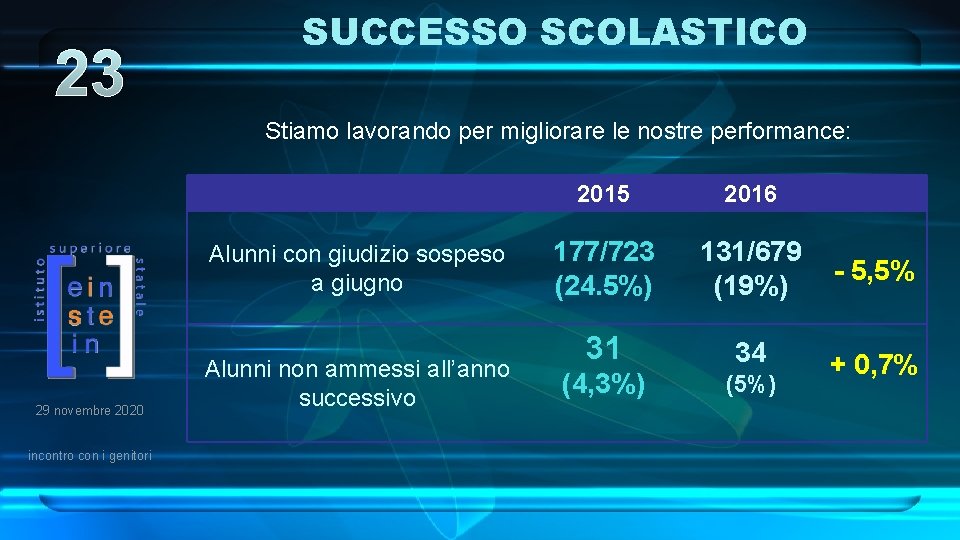 23 SUCCESSO SCOLASTICO Stiamo lavorando per migliorare le nostre performance: Alunni con giudizio sospeso