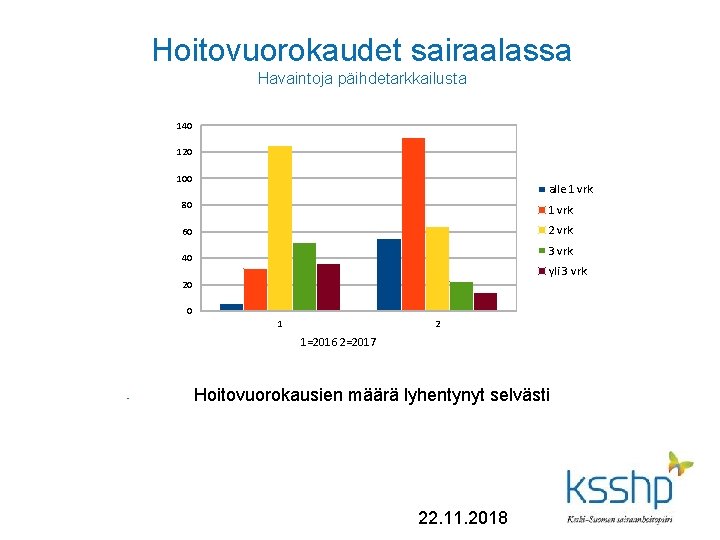 Hoitovuorokaudet sairaalassa Havaintoja päihdetarkkailusta 140 120 100 alle 1 vrk 80 1 vrk 60