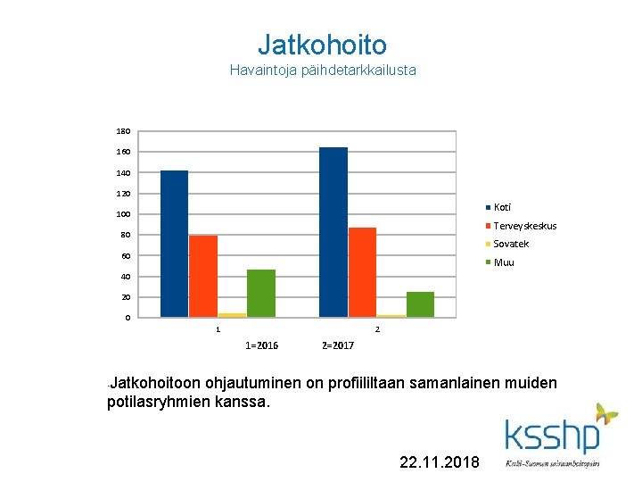 Jatkohoito Havaintoja päihdetarkkailusta 180 160 140 120 Koti 100 Terveyskeskus 80 Sovatek 60 Muu