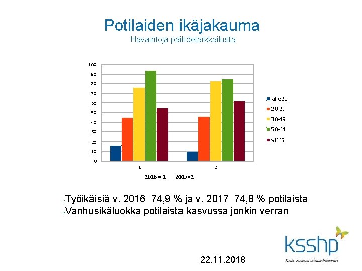 Potilaiden ikäjakauma Havaintoja päihdetarkkailusta 100 90 80 70 alle 20 60 20 -29 50