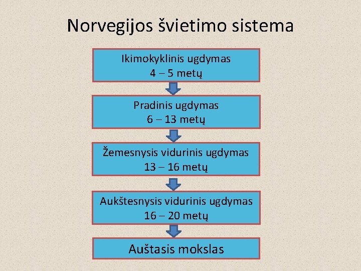Norvegijos švietimo sistema Ikimokyklinis ugdymas 4 – 5 metų Pradinis ugdymas 6 – 13 Norvegijos švietimo sistema Ikimokyklinis ugdymas 4 – 5 metų Pradinis ugdymas 6 – 13