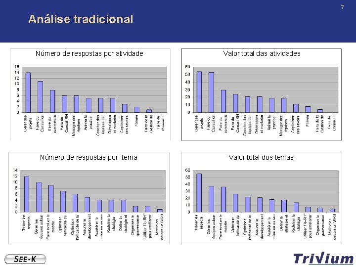 7 Análise tradicional Número de respostas por atividade Valor total das atividades Número de