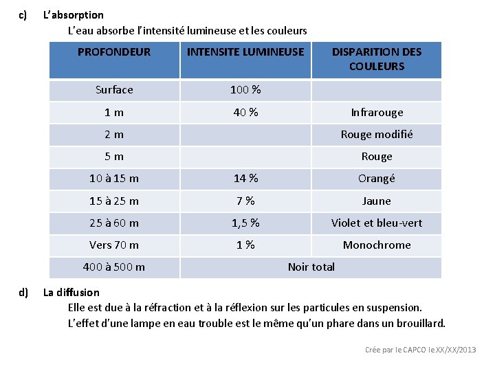 c) L’absorption L’eau absorbe l’intensité lumineuse et les couleurs PROFONDEUR INTENSITE LUMINEUSE Surface 100