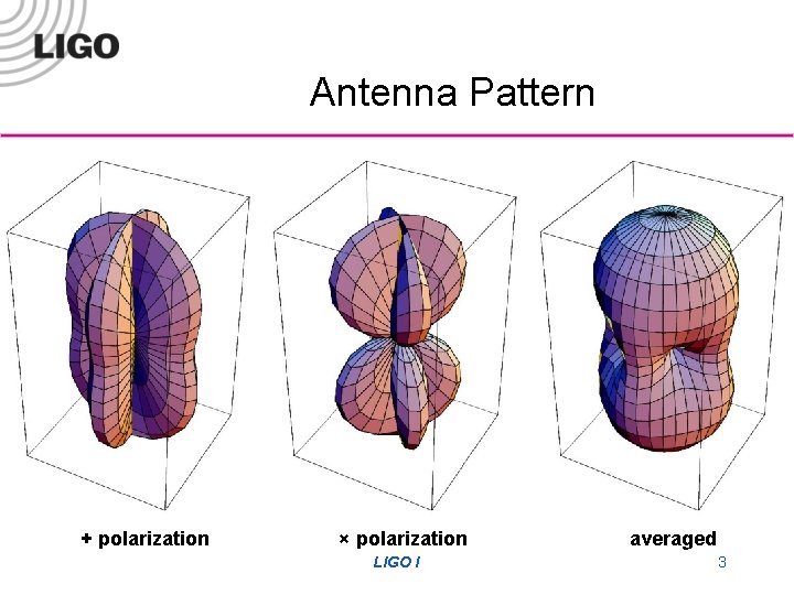 Antenna Pattern + polarization G 050253 -00 -D × polarization LIGO I averaged 3