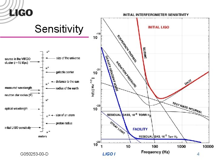 Sensitivity G 050253 -00 -D LIGO I 4 
