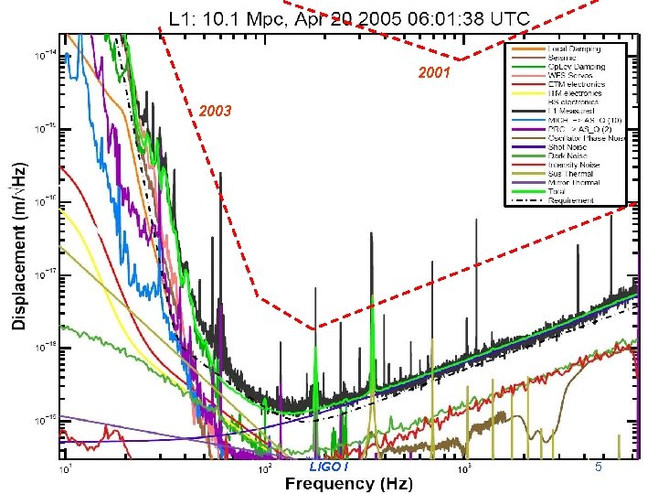 2001 2003 G 050253 -00 -D LIGO I 5 