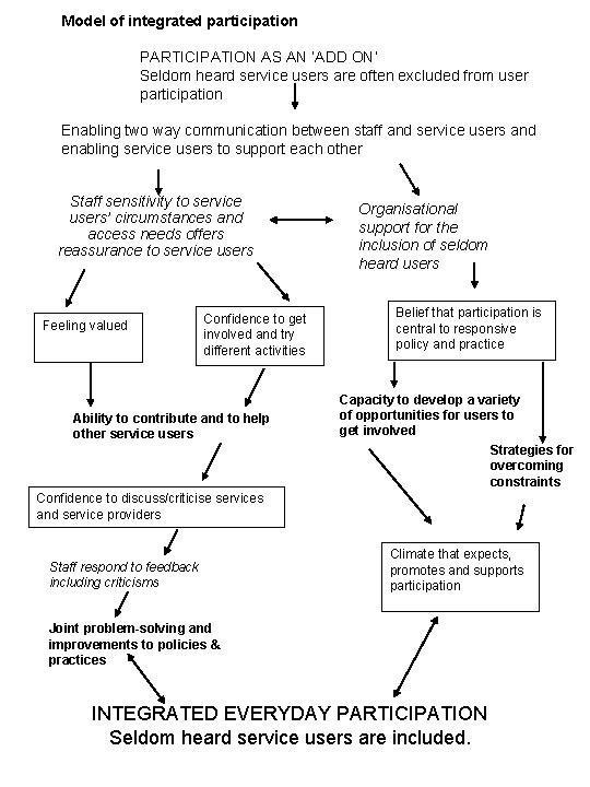 Model of integrated participation PARTICIPATION AS AN ‘ADD ON’ Seldom heard service users are