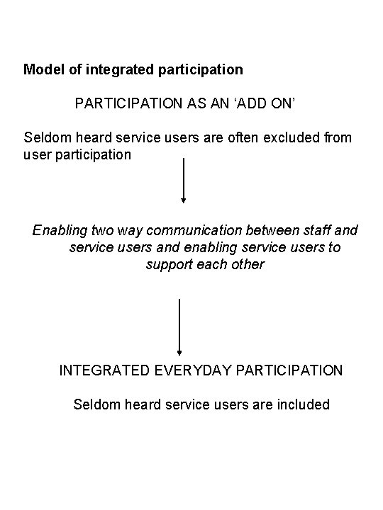 Model of integrated participation PARTICIPATION AS AN ‘ADD ON’ Seldom heard service users are