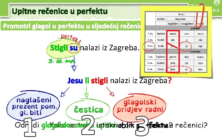 Upitne rečenice u perfektu Promotri glagol u perfektu u sljedećoj rečenici. Stigli su nalazi