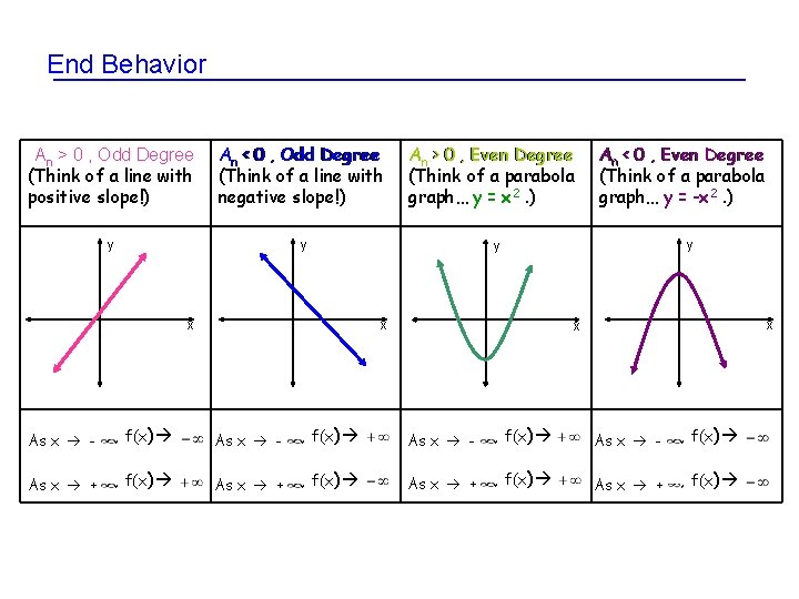 End Behavior An > 0 , Odd Degree (Think of a line with positive