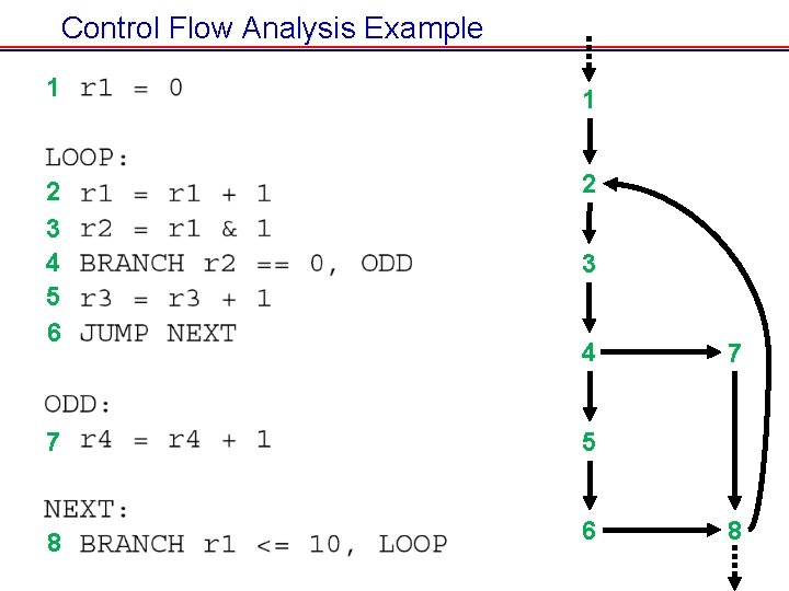 Control Flow Analysis Example 1 1 2 3 4 5 6 2 3 7 Control Flow Analysis Example 1 1 2 3 4 5 6 2 3 7