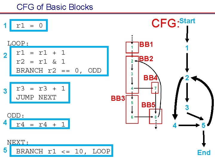 CFG of Basic Blocks CFG: Start 1 BB 1 2 1 BB 2 BB CFG of Basic Blocks CFG: Start 1 BB 1 2 1 BB 2 BB