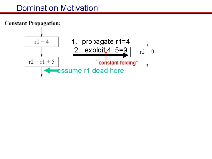 Domination Motivation 1. propagate r 1=4 2. exploit 4+5=9 “constant folding” assume r 1 Domination Motivation 1. propagate r 1=4 2. exploit 4+5=9 “constant folding” assume r 1