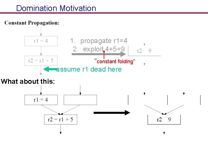 Domination Motivation 1. propagate r 1=4 2. exploit 4+5=9 “constant folding” assume r 1 Domination Motivation 1. propagate r 1=4 2. exploit 4+5=9 “constant folding” assume r 1