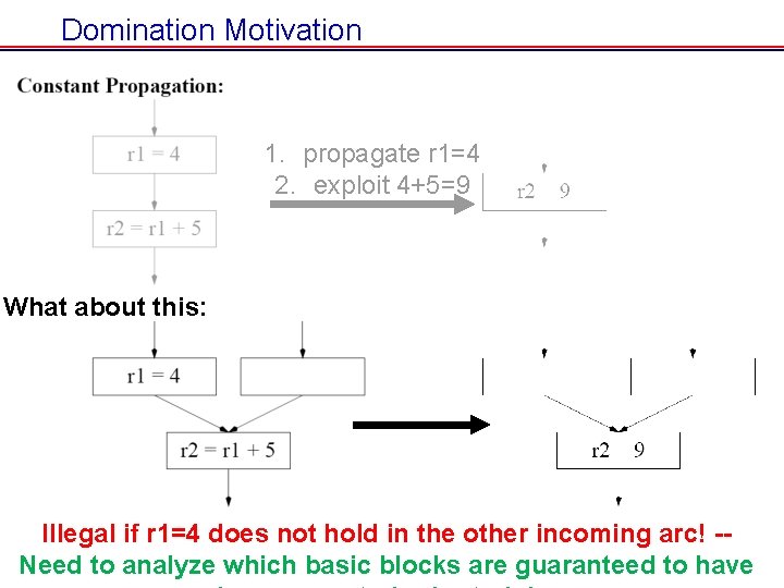 Domination Motivation 1. propagate r 1=4 2. exploit 4+5=9 What about this: Illegal if Domination Motivation 1. propagate r 1=4 2. exploit 4+5=9 What about this: Illegal if