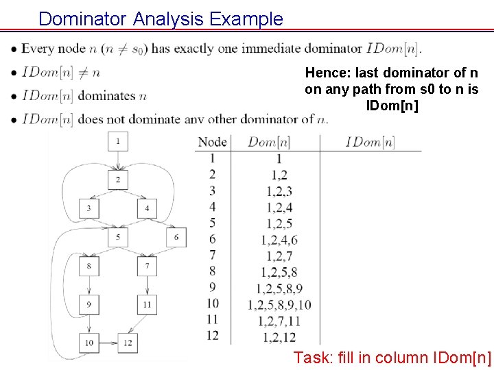Dominator Analysis Example Hence: last dominator of n on any path from s 0 Dominator Analysis Example Hence: last dominator of n on any path from s 0