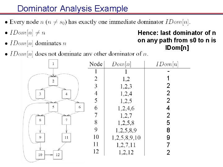 Dominator Analysis Example Hence: last dominator of n on any path from s 0 Dominator Analysis Example Hence: last dominator of n on any path from s 0