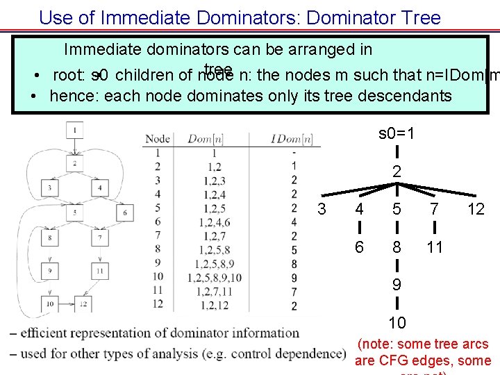 Use of Immediate Dominators: Dominator Tree Immediate dominators can be arranged in tree n: Use of Immediate Dominators: Dominator Tree Immediate dominators can be arranged in tree n: