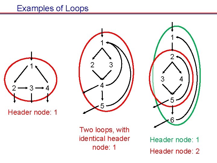 Examples of Loops 1 1 2 2 1 2 3 4 Header node: 1 Examples of Loops 1 1 2 2 1 2 3 4 Header node: 1