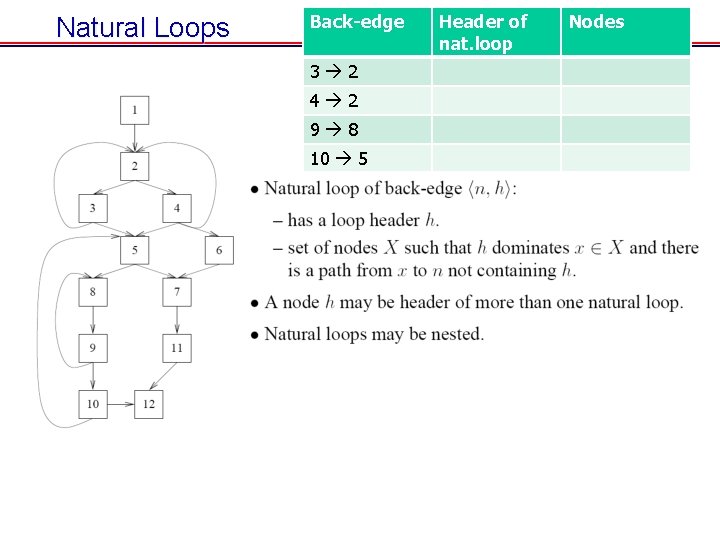 Natural Loops Back-edge 3 2 4 2 9 8 10 5 Header of nat. Natural Loops Back-edge 3 2 4 2 9 8 10 5 Header of nat.
