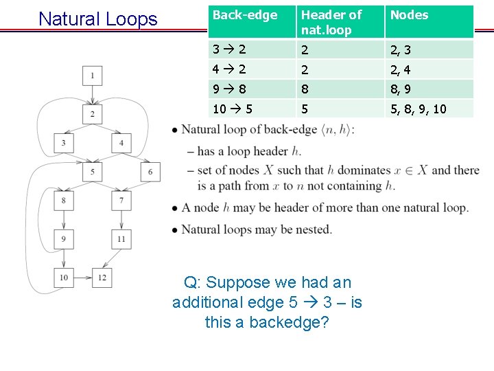 Natural Loops Back-edge Header of nat. loop Nodes 3 2 2 2, 3 4 Natural Loops Back-edge Header of nat. loop Nodes 3 2 2 2, 3 4