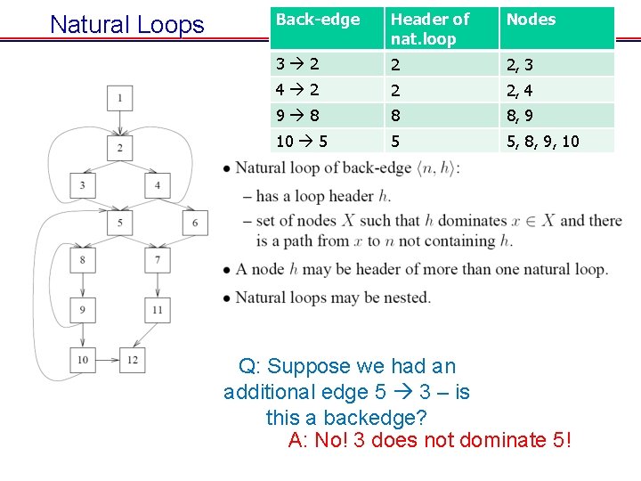 Natural Loops Back-edge Header of nat. loop Nodes 3 2 2 2, 3 4 Natural Loops Back-edge Header of nat. loop Nodes 3 2 2 2, 3 4