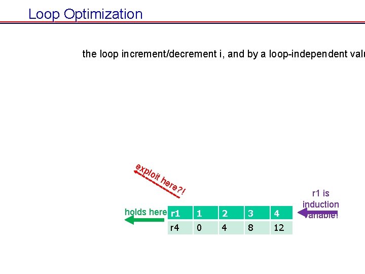 Loop Optimization the loop increment/decrement i, and by a loop-independent valu ex plo it Loop Optimization the loop increment/decrement i, and by a loop-independent valu ex plo it