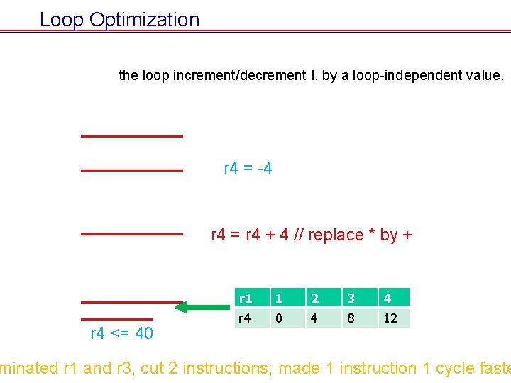Loop Optimization the loop increment/decrement I, by a loop-independent value. r 4 = -4 Loop Optimization the loop increment/decrement I, by a loop-independent value. r 4 = -4