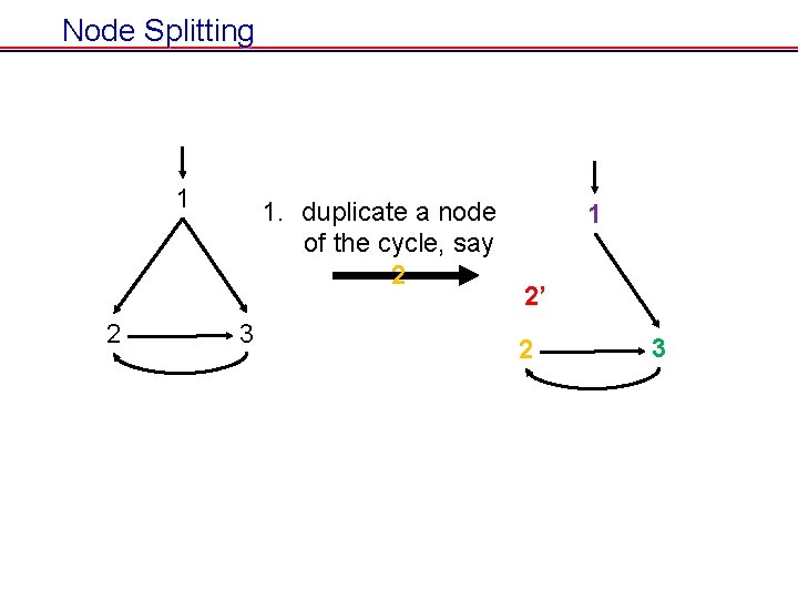 Node Splitting 1 2 1. duplicate a node of the cycle, say 2 3 Node Splitting 1 2 1. duplicate a node of the cycle, say 2 3