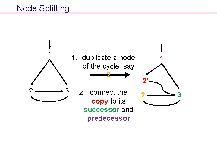 Node Splitting 1 2 1. duplicate a node of the cycle, say 2 3 Node Splitting 1 2 1. duplicate a node of the cycle, say 2 3