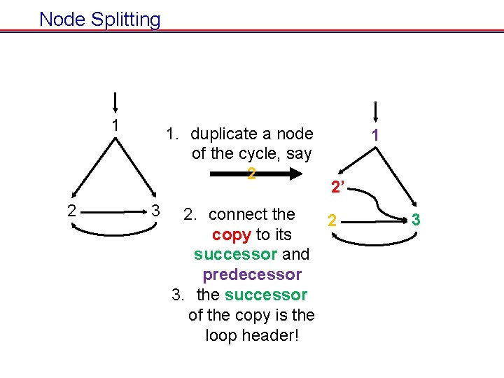 Node Splitting 1 2 1. duplicate a node of the cycle, say 2 3 Node Splitting 1 2 1. duplicate a node of the cycle, say 2 3