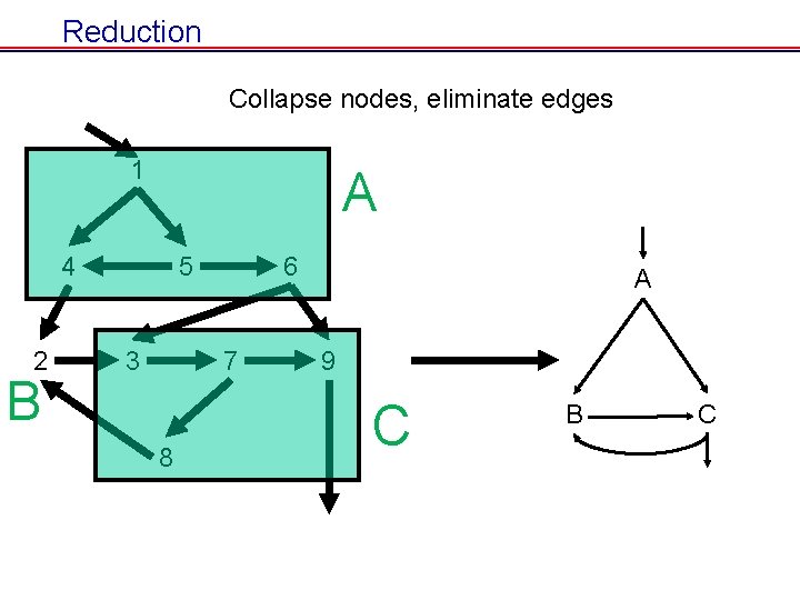 Reduction Collapse nodes, eliminate edges 1 A 4 2 B 5 6 7 3 Reduction Collapse nodes, eliminate edges 1 A 4 2 B 5 6 7 3