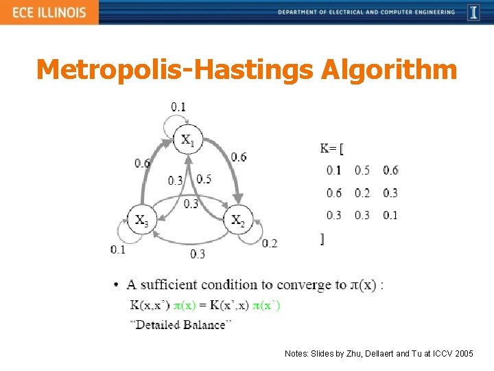 Metropolis-Hastings Algorithm Notes: Slides by Zhu, Dellaert and Tu at ICCV 2005 