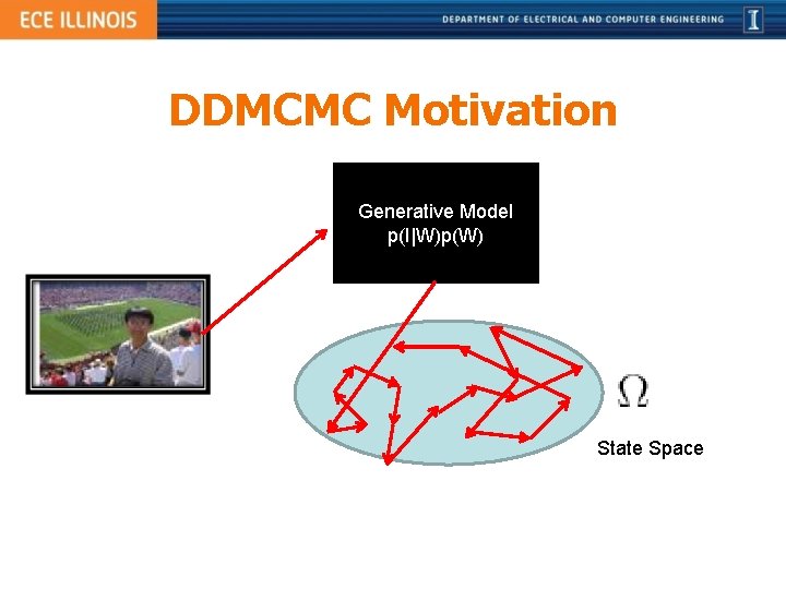 DDMCMC Motivation Generative Model p(I|W)p(W) State Space 