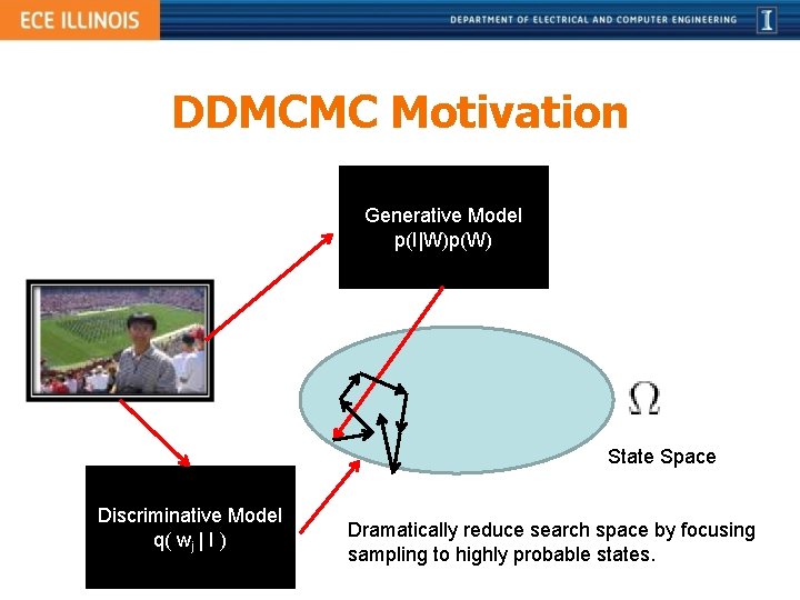 DDMCMC Motivation Generative Model p(I|W)p(W) State Space Discriminative Model q( wj | I )