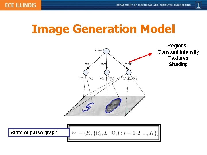 Image Generation Model Regions: Constant Intensity Textures Shading State of parse graph 