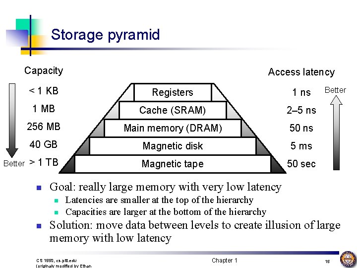 Storage pyramid Capacity Better Access latency < 1 KB Registers 1 ns 1 MB