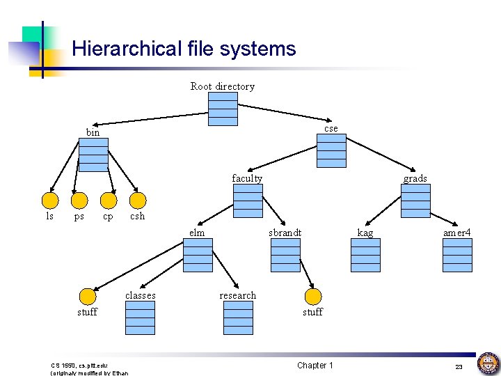 Hierarchical file systems Root directory cse bin faculty ls ps cp grads csh elm