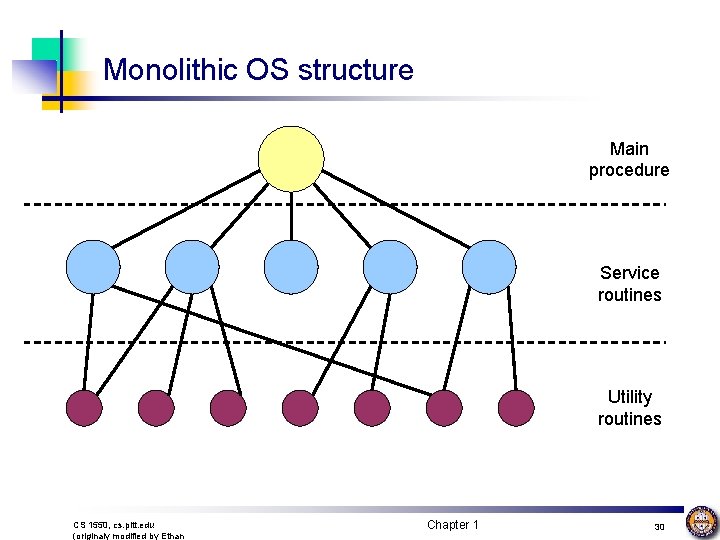 Monolithic OS structure Main procedure Service routines Utility routines CS 1550, cs. pitt. edu