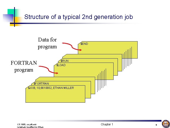 Structure of a typical 2 nd generation job Data for program FORTRAN program $END
