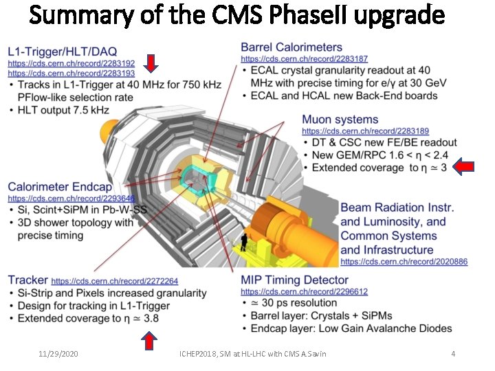 Summary of the CMS Phase. II upgrade �� < 3 �� < 4 11/29/2020
