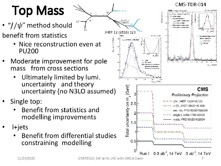 CMS-TDR-014 Top Mass • JHEP 12 (2016) 123 11/29/2020 ICHEP 2018, SM at HL-LHC