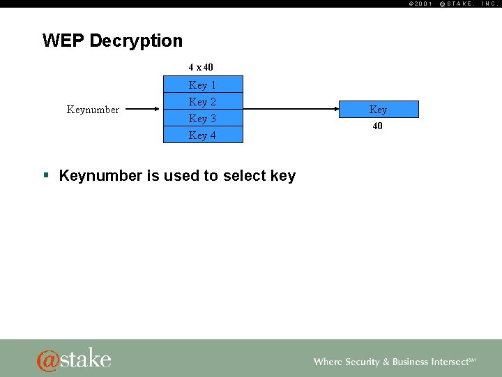 © 2001 WEP Decryption 4 x 40 Key 1 Keynumber Key 2 Key 3