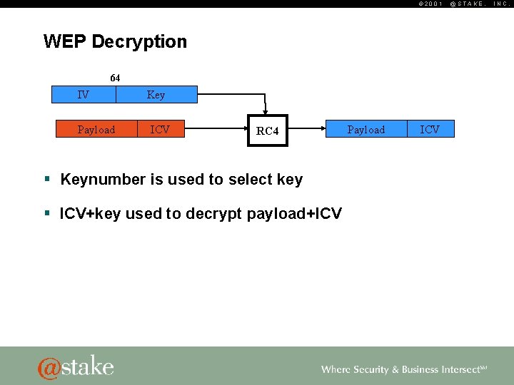 © 2001 WEP Decryption 64 IV Payload Key ICV RC 4 § Keynumber is