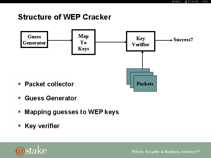 © 2001 @STAKE, Structure of WEP Cracker Guess Generator Map To Keys § Packet