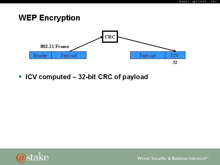 © 2001 WEP Encryption CRC 802. 11 Frame Header Payload ICV 32 § ICV