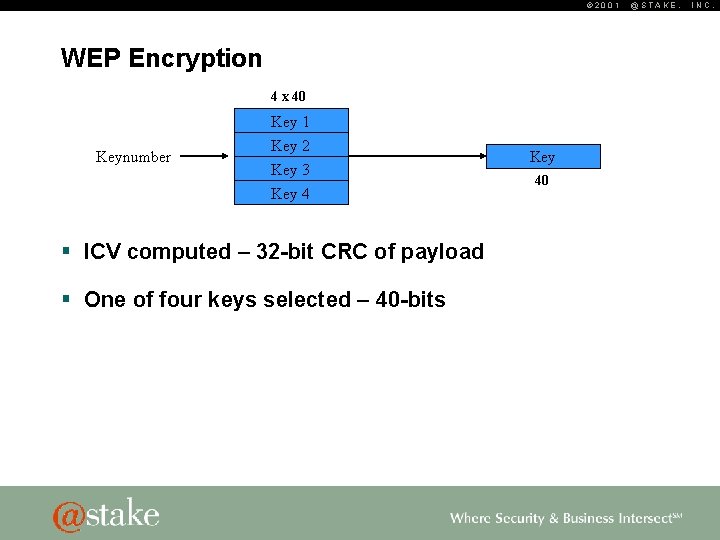 © 2001 WEP Encryption 4 x 40 Key 1 Keynumber Key 2 Key 3