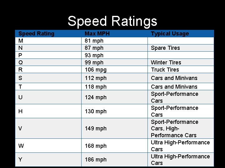 Speed Ratings Speed Rating M N P Q R Max MPH 81 mph 87