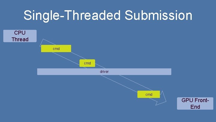 Single-Threaded Submission CPU Thread cmd driver cmd GPU Front. End Single-Threaded Submission CPU Thread cmd driver cmd GPU Front. End