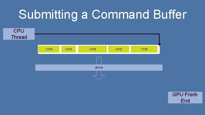 Submitting a Command Buffer CPU Thread cmd cmd cmd driver GPU Front. End Submitting a Command Buffer CPU Thread cmd cmd cmd driver GPU Front. End